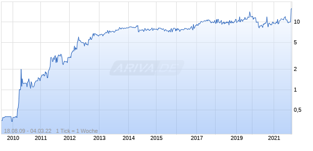 Rockford Chart