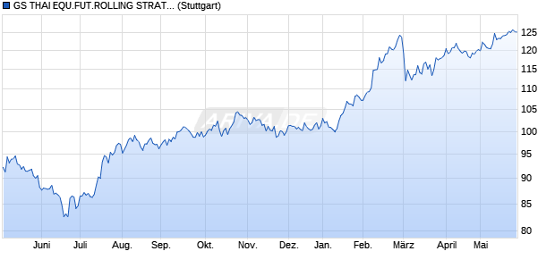 GS THAI EQU.FUT.ROLLING STRAT. INDEX_ Chart