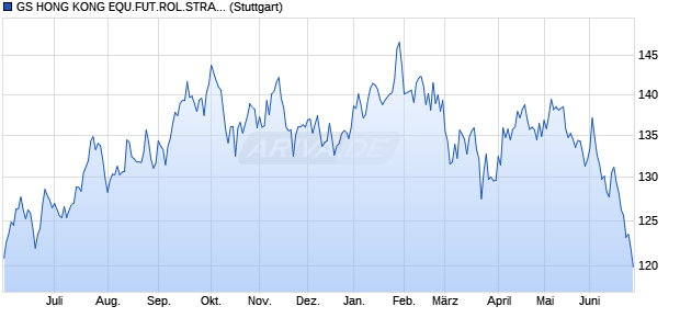 GS HONG KONG EQU.FUT.ROL.STRA. INDEX Chart
