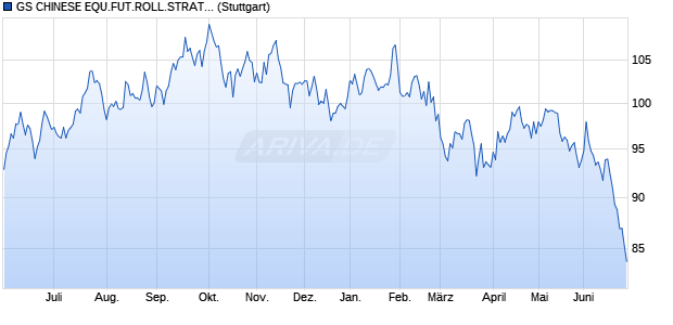 GS CHINESE EQU.FUT.ROLL.STRAT. INDEX Chart