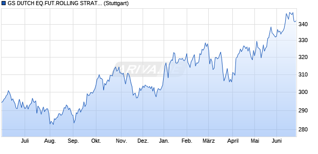 GS DUTCH EQ.FUT.ROLLING STRAT. INDEX Chart