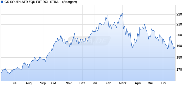 GS SOUTH AFR.EQU.FUT.ROL.STRA. INDEX Chart