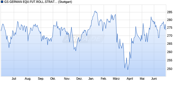 GS GERMAN EQU.FUT.ROLL.STRAT. INDEX Chart