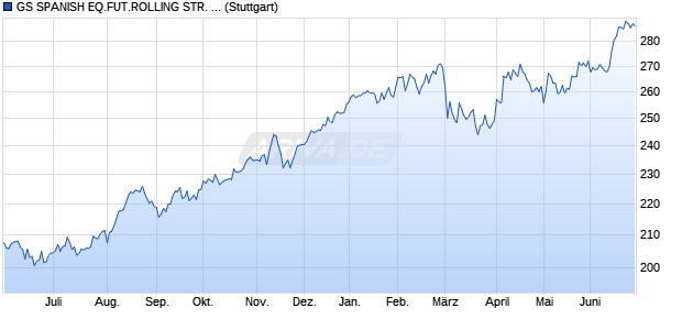 GS SPANISH EQ.FUT.ROLLING STR. INDEX Chart