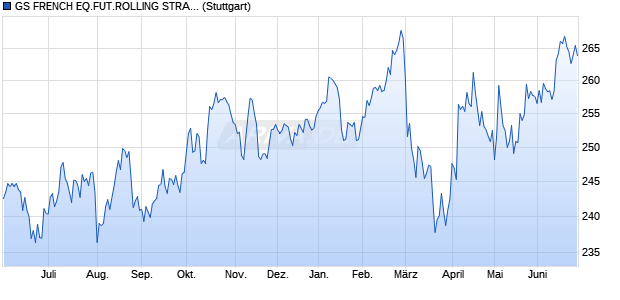 GS FRENCH EQ.FUT.ROLLING STRA. INDEX Chart