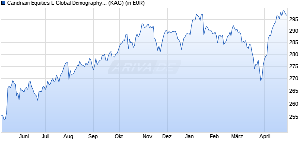 Performance des Candriam Equities L Global Demography C auss. (WKN A115ME, ISIN LU0654531267)