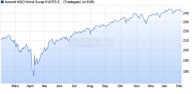 Performance des Amundi MSCI World Swap II UCITS ETF EUR Hedged Dist (WKN LYX0R5, ISIN FR0011660927)