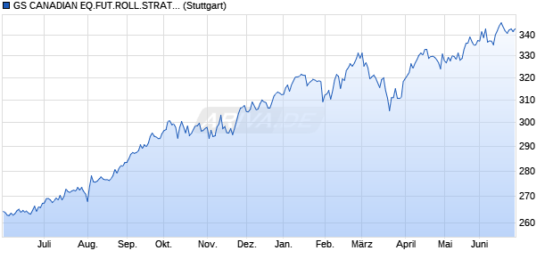 GS CANADIAN EQ.FUT.ROLL.STRAT. INDEX Chart