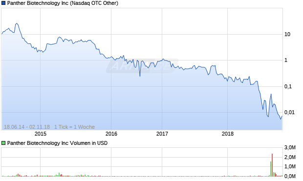 Panther Biotechnology Inc Aktie Chart