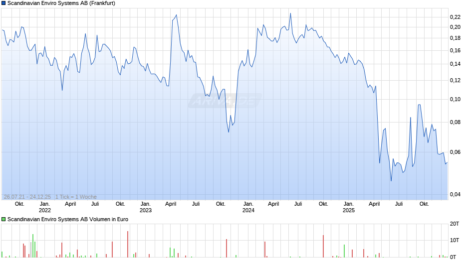 Scandinavian Enviro Systems Chart