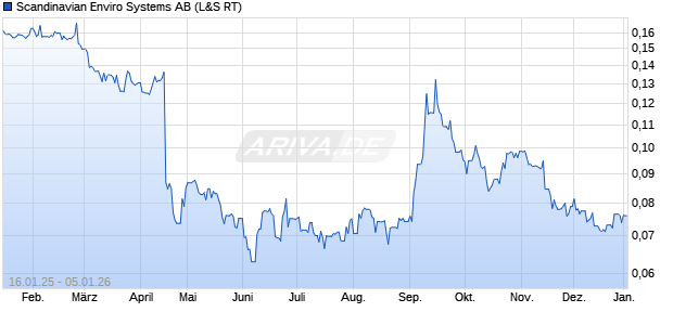Scandinavian Enviro Systems Aktie Chart