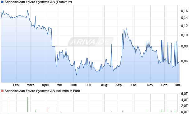 Scandinavian Enviro Systems Aktie Chart