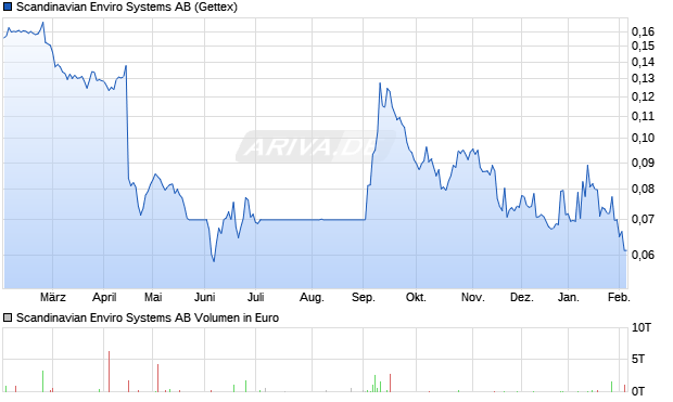 Scandinavian Enviro Systems Aktie Chart