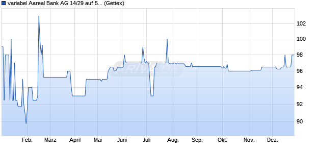 variabel Aareal Bank AG 14/29 auf 5J EUR Swap (WKN A1TNDG, ISIN DE000A1TNDG0) Chart