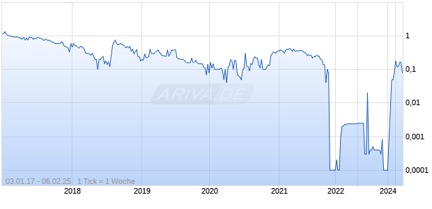 Parnell Pharmaceuticals Holdings Chart