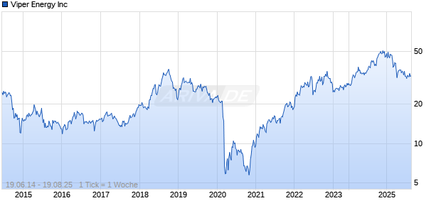 Viper Energy Inc Chart