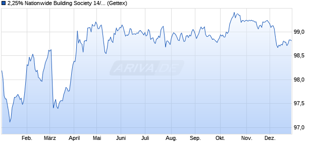 2,25% Nationwide Building Society 14/29 auf Festzins (WKN A1ZK3L, ISIN XS1081100239) Chart
