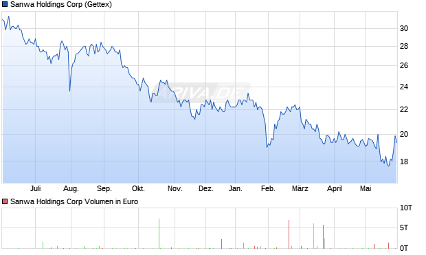 Sanwa Holdings Aktie Chart