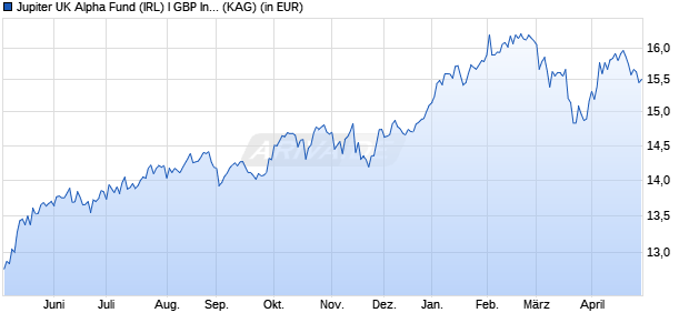 Performance des Jupiter UK Alpha Fund (IRL) I GBP Inc (WKN A1XFYG, ISIN IE00BK0SMV86)