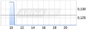 St. Barbara Realtime-Chart