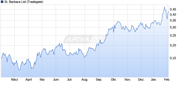 St. Barbara Aktie Chart