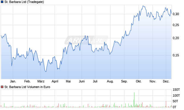 St. Barbara Aktie Chart