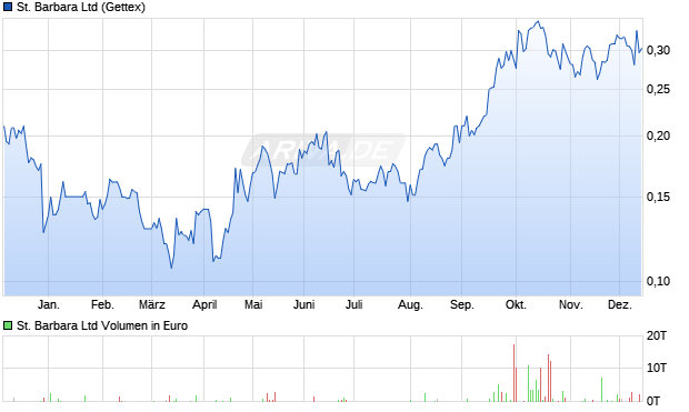 St. Barbara Aktie Chart