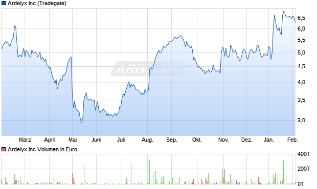 Ardelyx Aktie Chart
