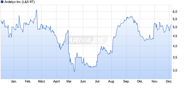 Ardelyx Aktie Chart