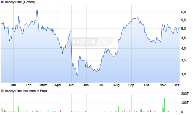 Ardelyx Aktie Chart