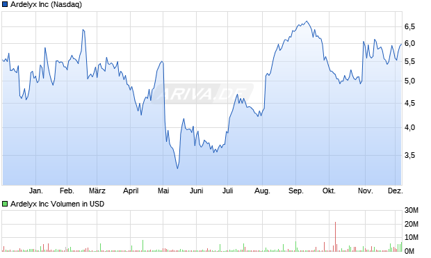 Ardelyx Aktie Chart