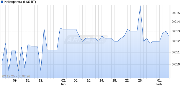 Heliospectra Aktie Chart