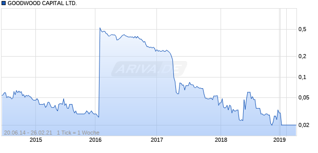 GOODWOOD CAPITAL LTD. Chart