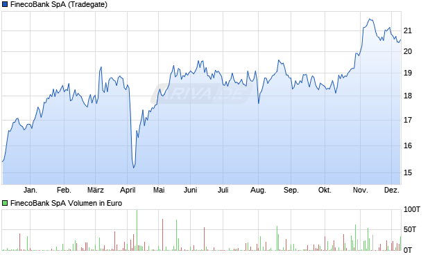 FinecoBank Aktie Chart
