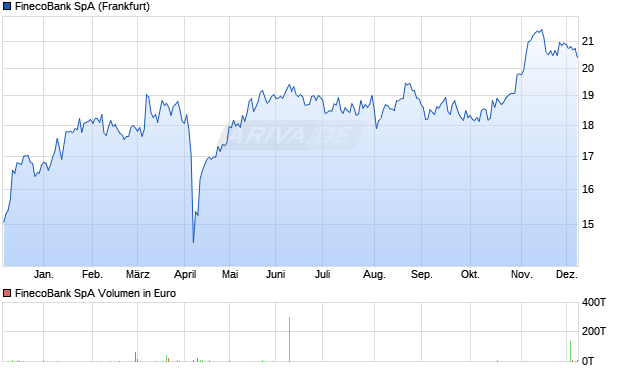 FinecoBank Aktie Chart