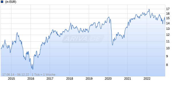 iShares Edge EM Fundamental Weighted Index Fund (IE) Institutional Acc EUR Chart