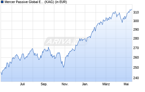 Performance des Mercer Passive Global Equity Fund M1 EUR (WKN A11571, ISIN IE00BGHQGS20)