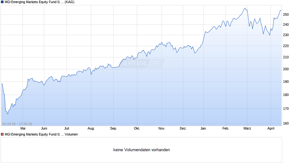 MGI Emerging Markets Equity Fund I1 EUR Chart
