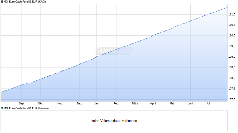 MGI Euro Cash Fund I1 EUR Chart