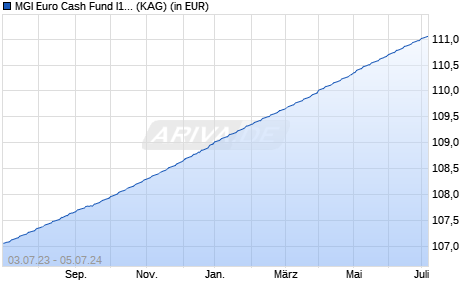 Performance des MGI Euro Cash Fund I1 EUR (WKN A1157X, ISIN IE00B15WPQ80)