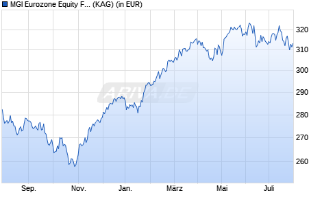 Performance des MGI Eurozone Equity Fund M7 EUR (WKN A1157Y, ISIN IE00B1KQWR55)