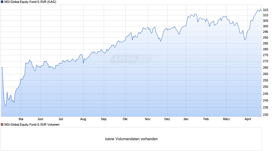 MGI Global Equity Fund I1 EUR Chart