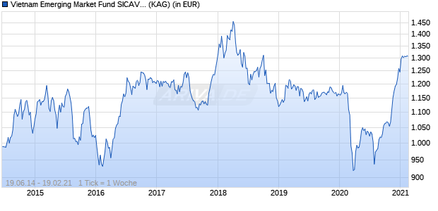 Performance des Vietnam Emerging Market Fund SICAV A (WKN A1XE8U, ISIN LU1042536018)