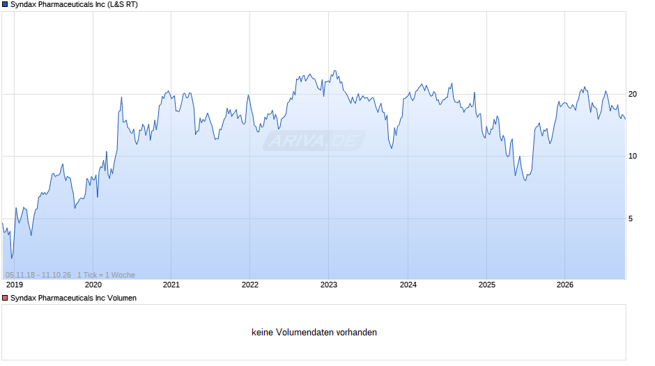 Syndax Pharmaceuticals Chart