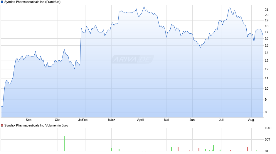 Syndax Pharmaceuticals Chart