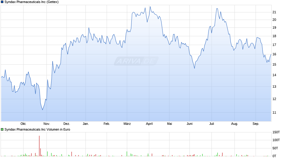 Syndax Pharmaceuticals Chart
