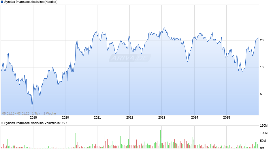 Syndax Pharmaceuticals Chart
