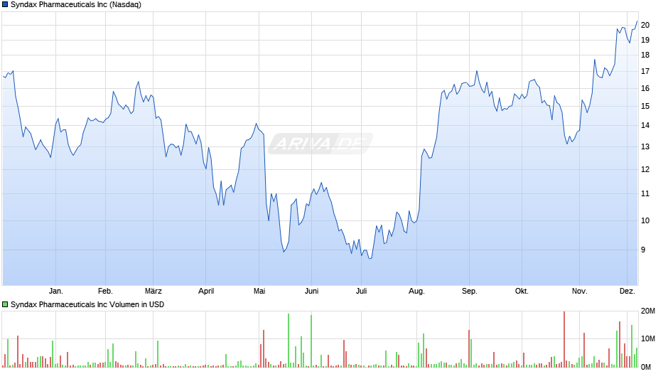 Syndax Pharmaceuticals Chart