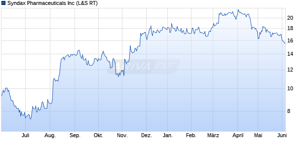 Syndax Pharmaceuticals Aktie Chart