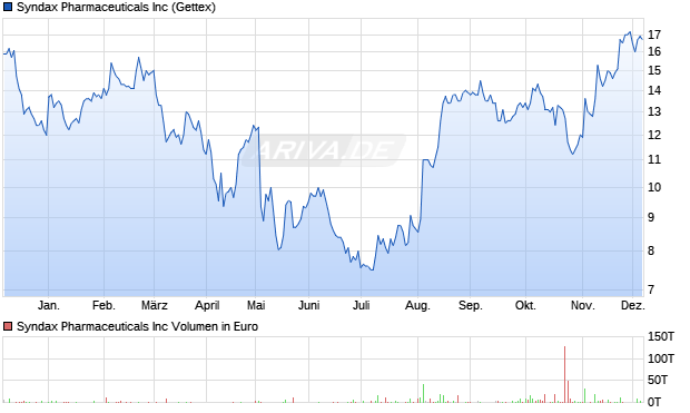 Syndax Pharmaceuticals Aktie Chart